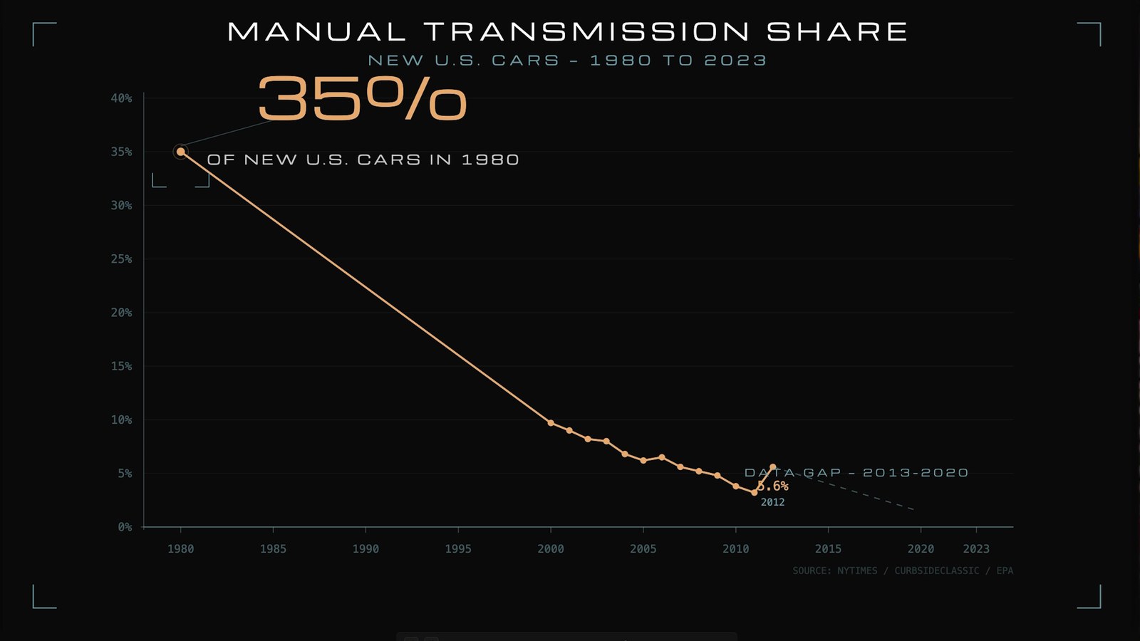 A chart showing manual transmission share of new U.S. cars falling from 35 percent in 1980 to about 3 percent