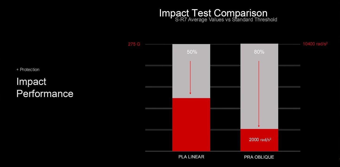 Alpinestars impact test comparison chart for the Supertech R7 showing 50 percent and 80 percent below threshold