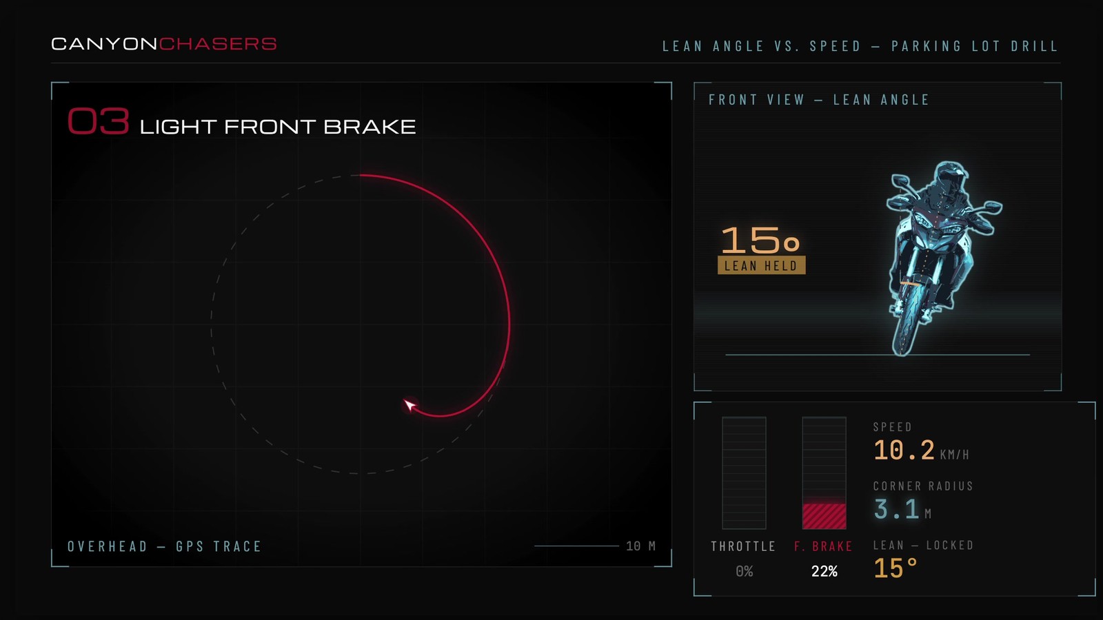 The front brake version is the one that surprises people. A little pressure and the same lean angle draws a dramatically tighter line.