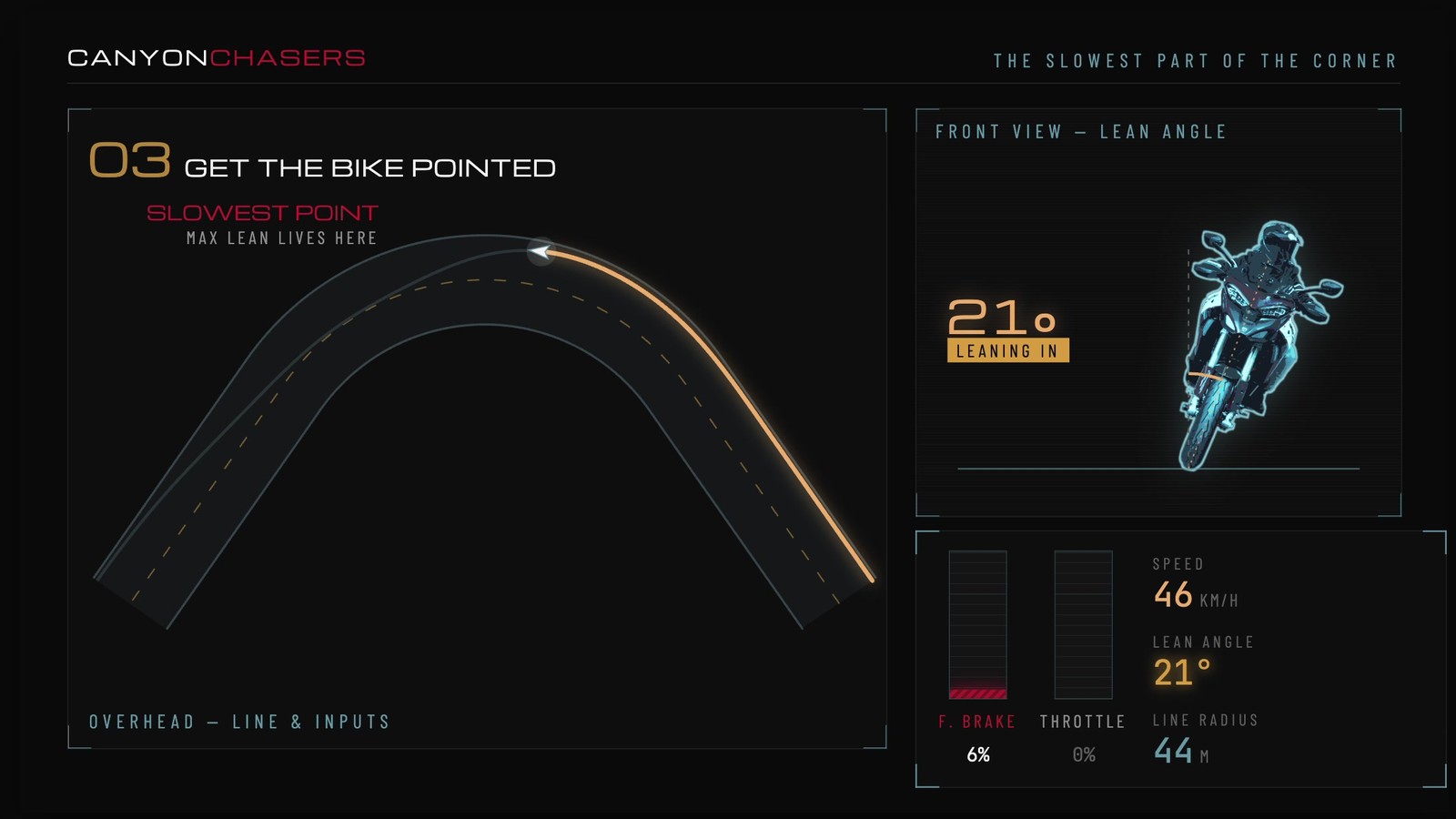 The slowest point is where max lean lives. Braking finished, bike pointed, and the lean angle spike happens once and then starts coming back down.