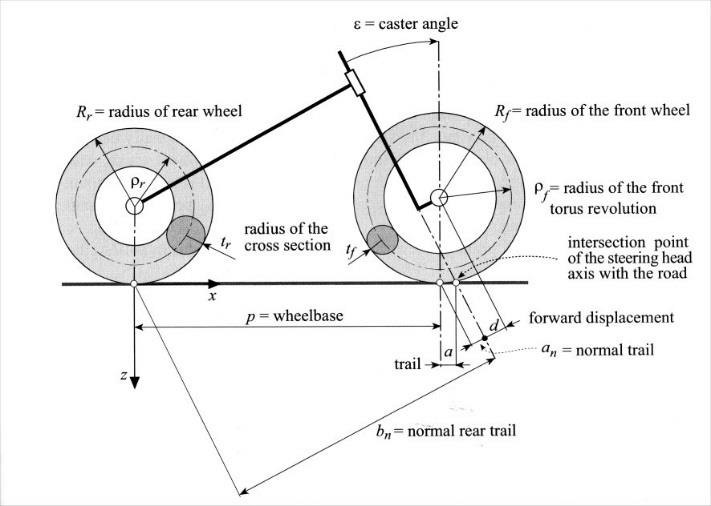 Diagram showing motorcycle rake, trail and wheelbase geometry