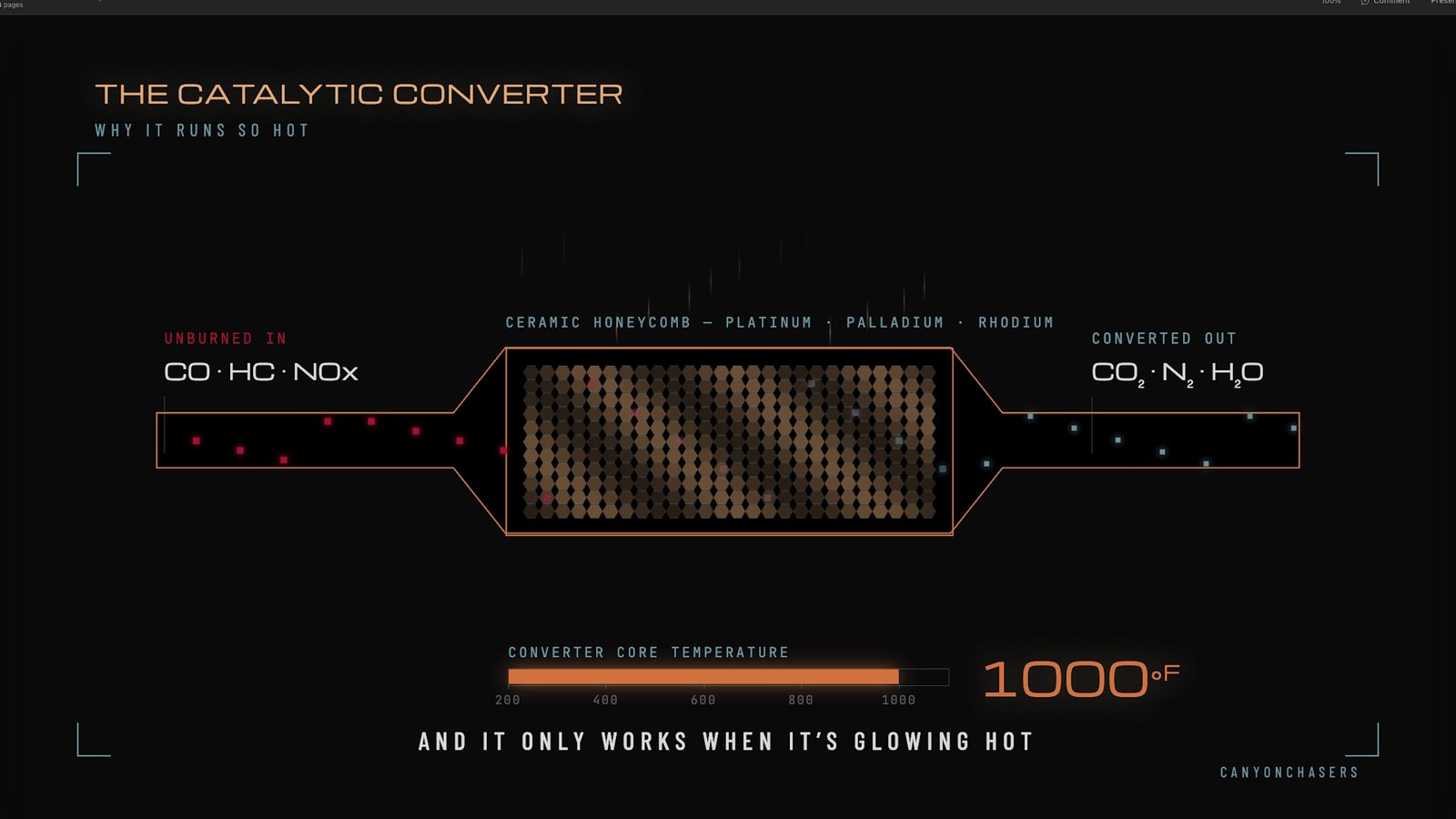 Diagram of a catalytic converter showing it operates around 1000 degrees