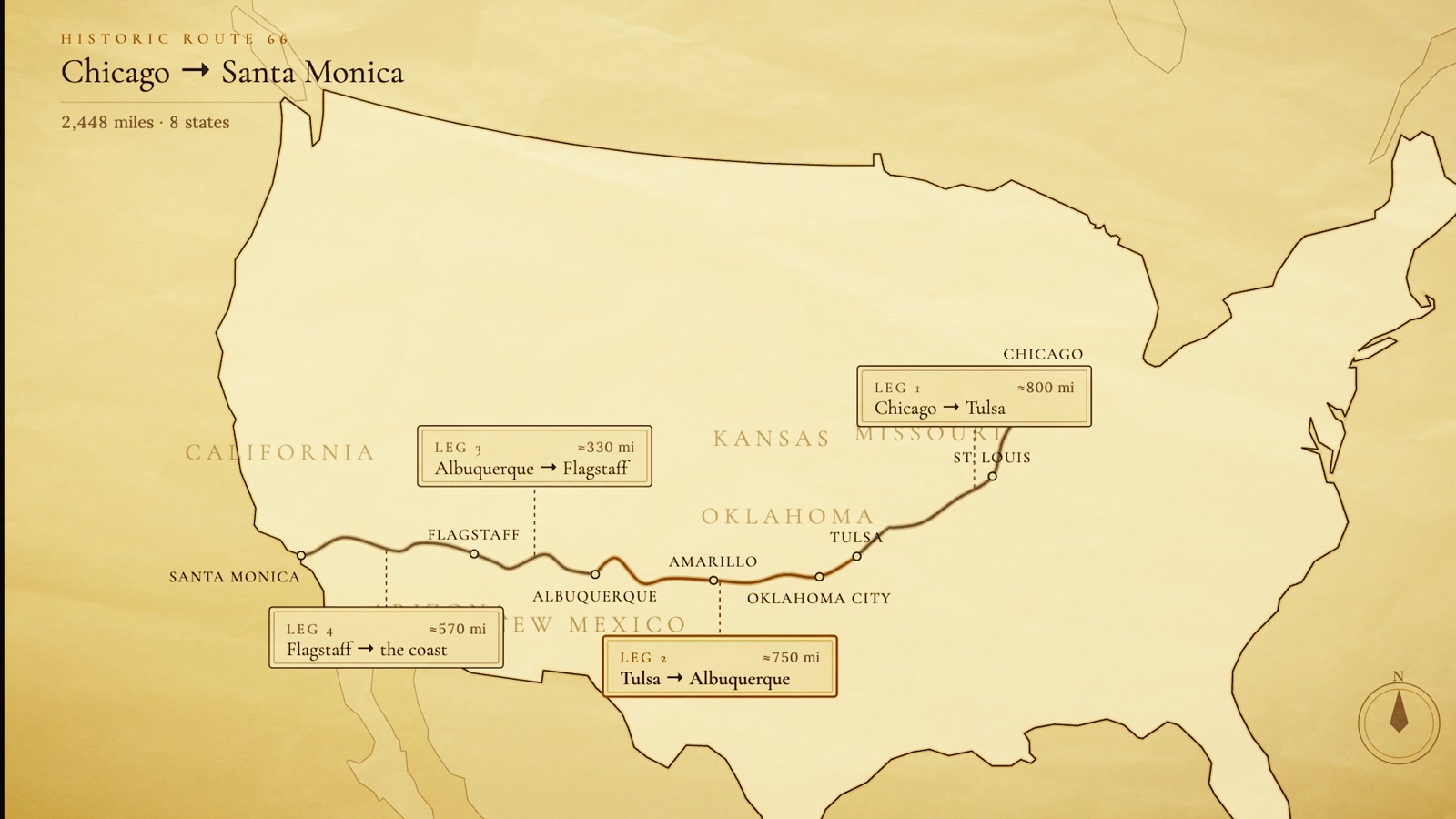 Route 66, Chicago to Santa Monica: 2,448 miles across eight states. My leg was Tulsa to Albuquerque, roughly 800 miles of it.