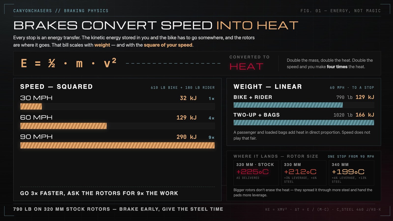Graphic: brakes convert speed into heat, and heat scales with the square of speed