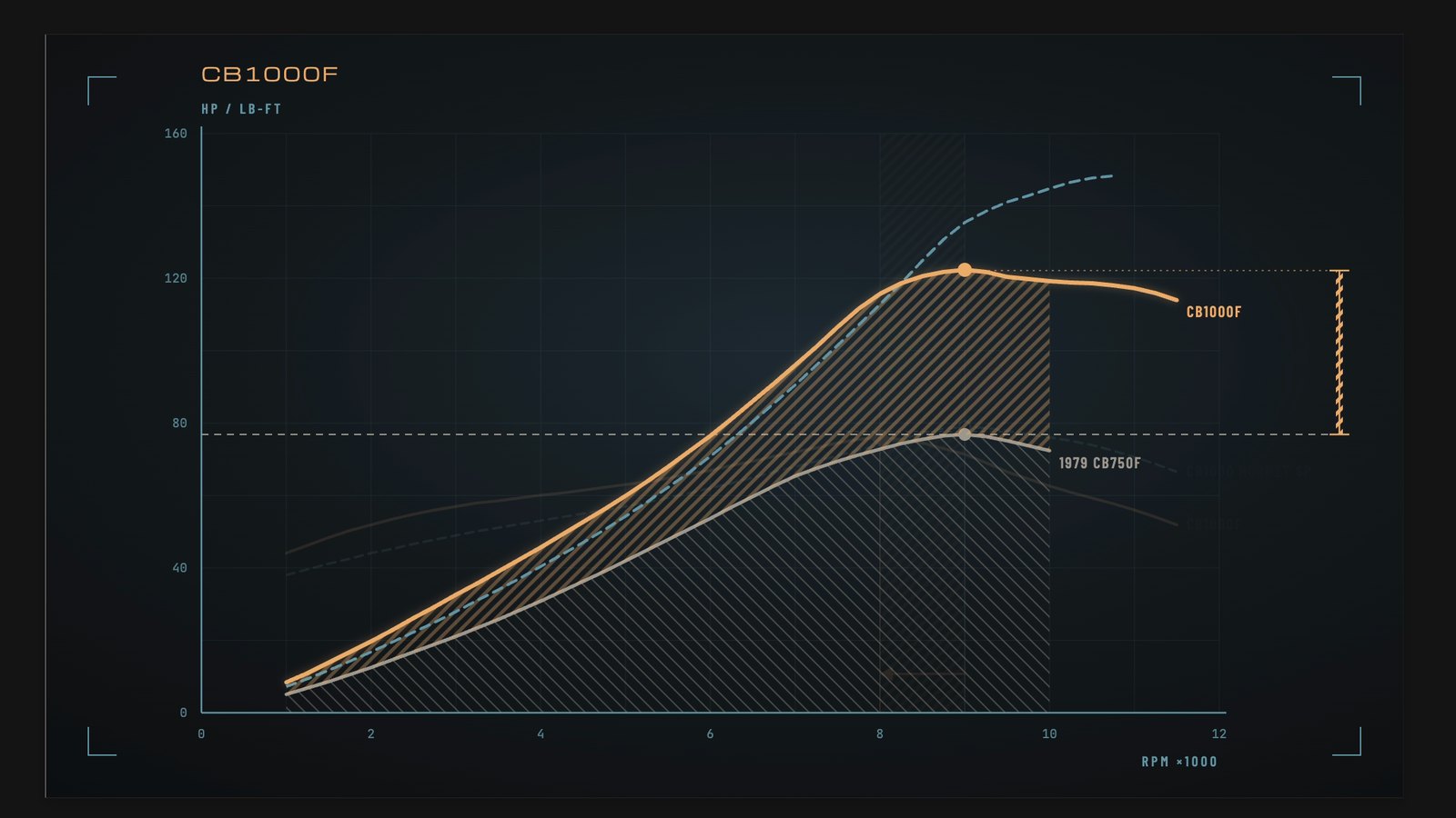 Power arrives lower in the rev range than the Hornet SP's, and peak torque shows up about 1,000 rpm sooner.