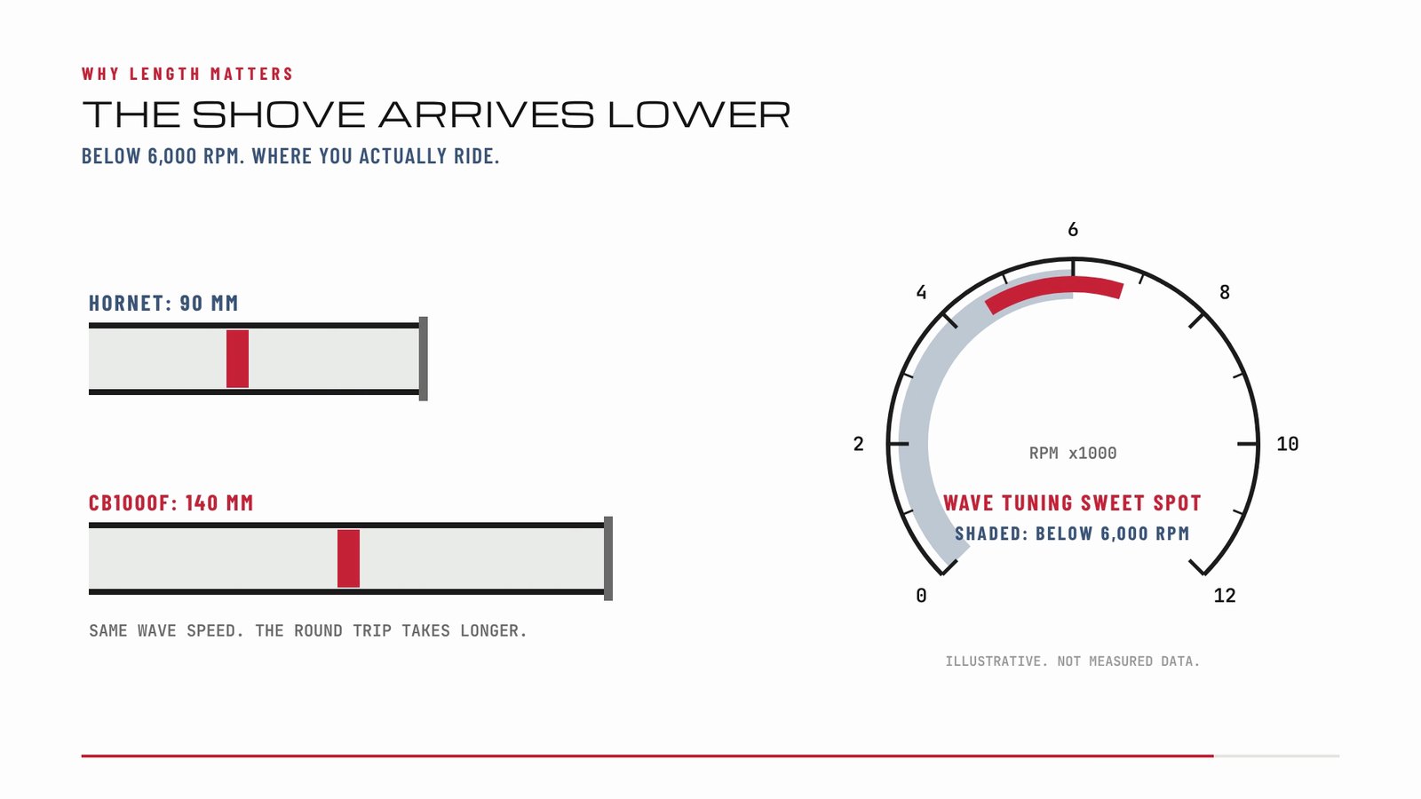 Same wave speed, longer round trip. The tuning sweet spot moves below 6,000 rpm.